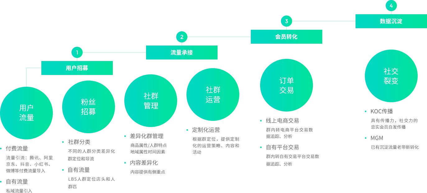 社群運營