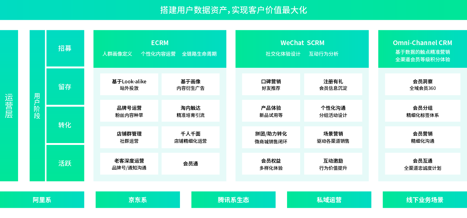 全渠道策略規劃