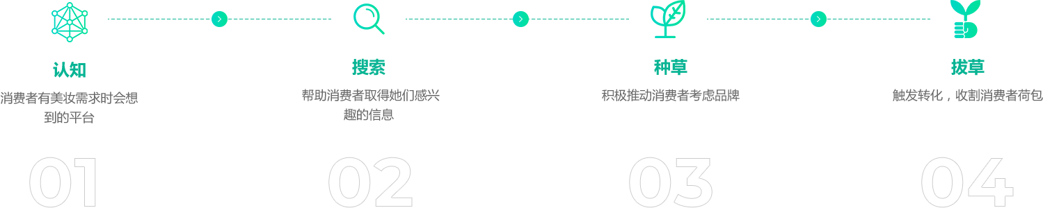 全域消費者營銷增長方案