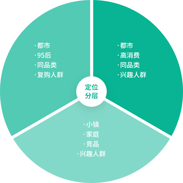 精準的活動人群定位和分層