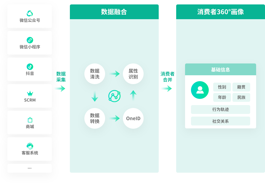 全渠道的數據打通與整合