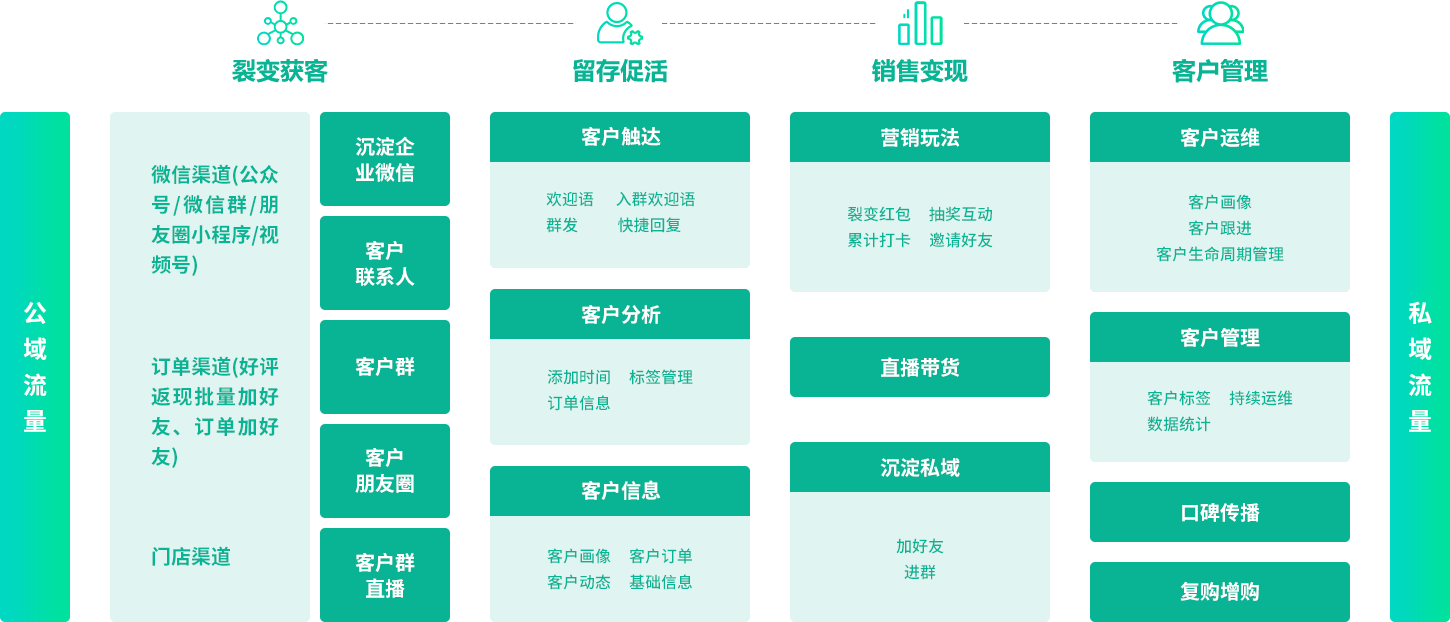 私域贏家客戶運(yùn)營(yíng)營(yíng)銷模型