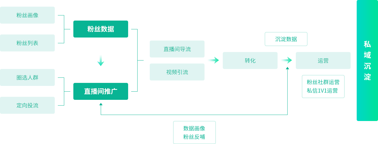 抖音運(yùn)營(yíng)業(yè)務(wù)管理