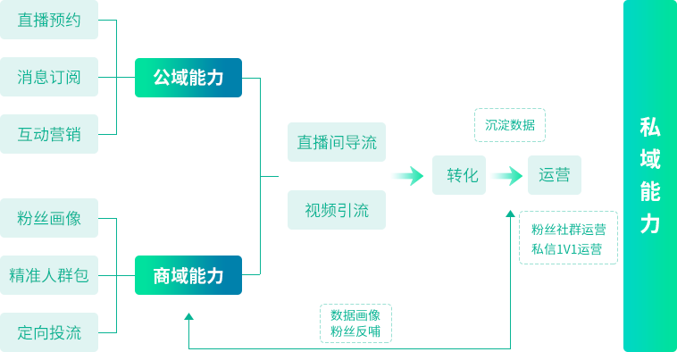 抖音獲客營銷