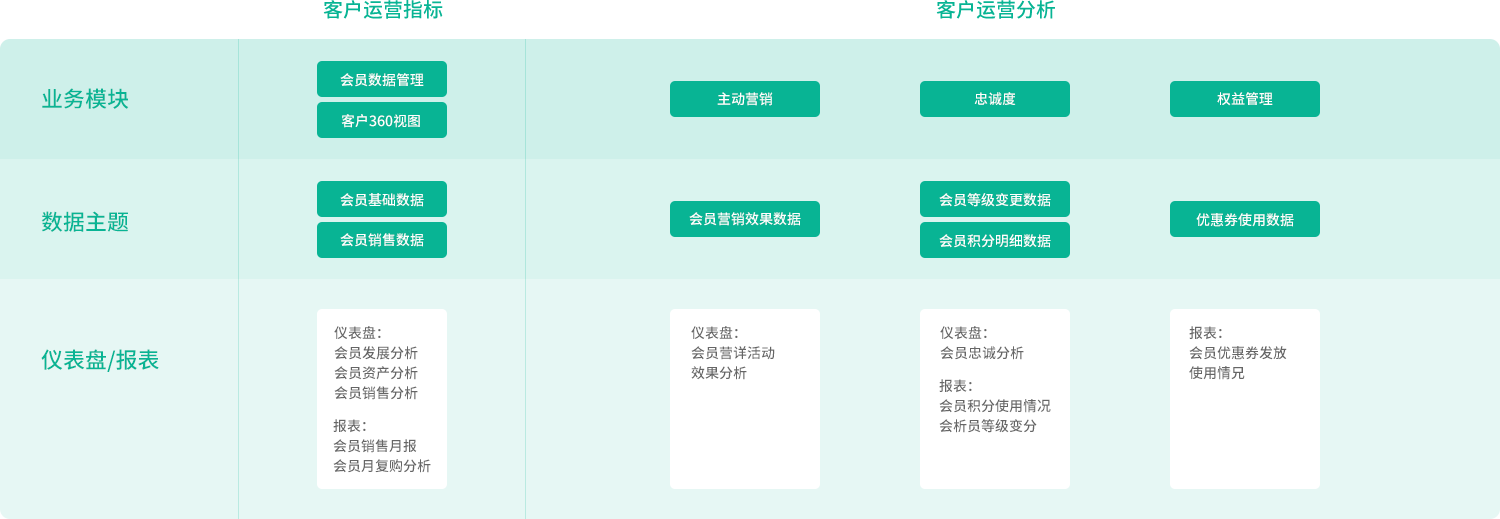 賦能運營